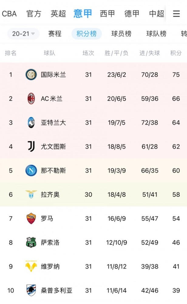  尼斯与巴黎积分差距缩小至五分内  